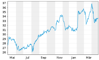 Chart Great-West Lifeco Inc. - 1 Year