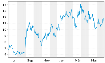 Chart Green Thumb Industries Inc. - 1 an