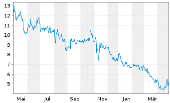 Chart Green Thumb Industries Inc. - 1 an