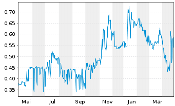 Chart Greenland Resources Inc. - 1 an