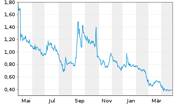 Chart GreenPower Motor Company Inc. - 1 an