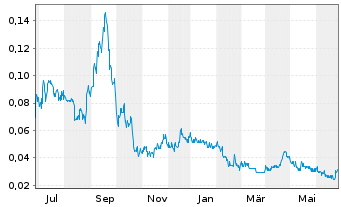 Chart Grid Battery Metals Inc. - 1 Year