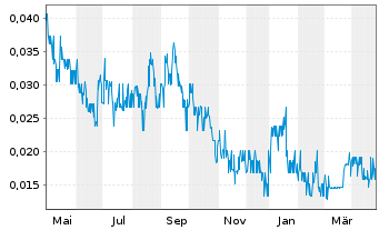 Chart Grid Battery Metals Inc. - 1 an