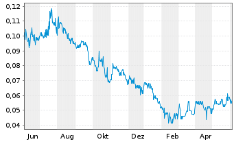 Chart Grid Metals Corp. - 1 an