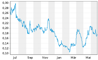 Chart Guanajuato Silver Company Ltd. - 1 Year