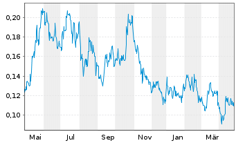 Chart Guanajuato Silver Company Ltd. - 1 Year