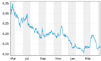 Chart Guanajuato Silver Company Ltd. - 1 an