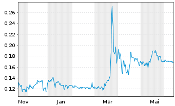 Chart Gunnison Copper Corp. - 1 an