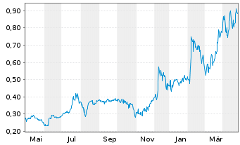 Chart Hannan Metals Ltd. - 1 an