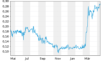 Chart Hannan Metals Ltd. - 1 Year