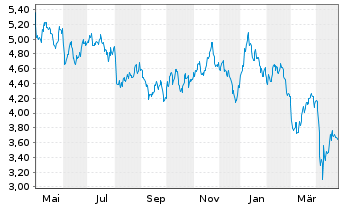 Chart Headwater Exploration Inc. - 1 an