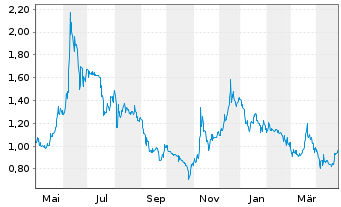 Chart HealWELL AI Inc. - 1 an