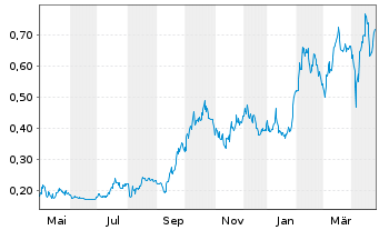 Chart Heliostar Metals Ltd. - 1 Year