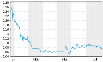 Chart HEMOSTEMIX INC. - 1 Year