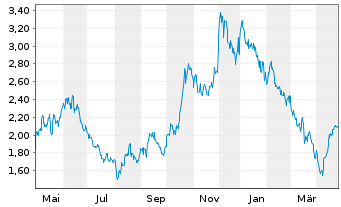 Chart High Tide Inc. - 1 Year