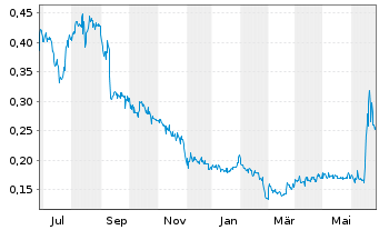 Chart Hillcrest Energy Techn. Ltd. - 1 Year