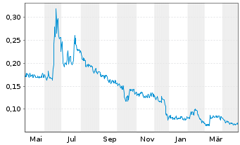 Chart Hillcrest Energy Techn. Ltd. - 1 Year