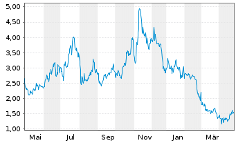 Chart HIVE Digital Technologies Ltd. - 1 an