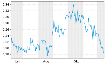 Chart Homeland Uranium Corp. Registered Shares o.N. - 1 Jahr