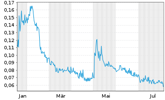 Chart Horizon Petroleum Ltd. - 1 Year
