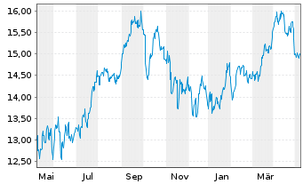 Chart Horizons Crude Oil ETF (new) - 1 an