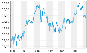 Chart Horizons Crude Oil ETF (new) - 1 Jahr