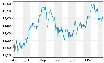 Chart Horizons Crude Oil ETF (new) - 1 Year