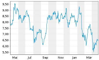 Chart Hudbay Minerals Inc. - 1 Year