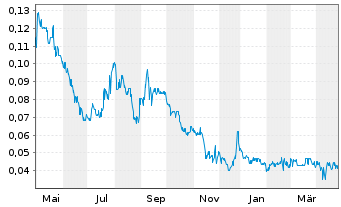 Chart Hypercharge Networks Corp. - 1 an