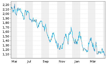 Chart I-80 Gold Corp. - 1 Jahr