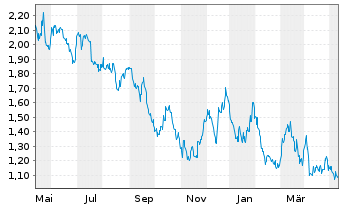 Chart I-80 Gold Corp. - 1 Year