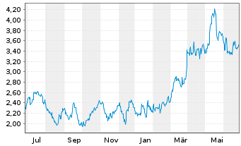 Chart Iamgold Corp. - 1 Year