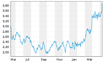 Chart Iamgold Corp. - 1 an