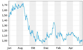 Chart Illumin Holdings Inc. - 1 an