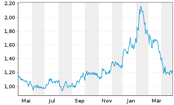 Chart Illumin Holdings Inc. - 1 Year