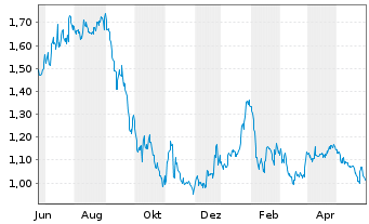 Chart Illumin Holdings Inc. - 1 Jahr