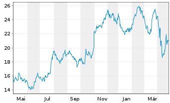 Chart Imax Corp. - 1 an