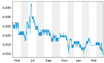 Chart Imagine Lithium Inc. - 1 Year