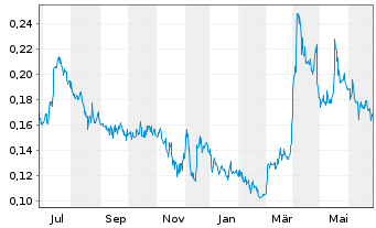 Chart IMPACT Silver Corp. - 1 an