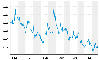 Chart IMPACT Silver Corp. - 1 an