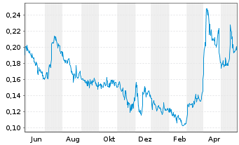Chart IMPACT Silver Corp. - 1 Year