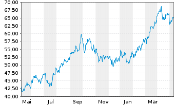 Chart Imperial Oil Ltd. - 1 Year