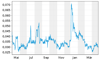 Chart Infinitii Ai Inc. - 1 an