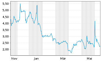 Chart InMed Pharmaceuticals Inc. - 1 an
