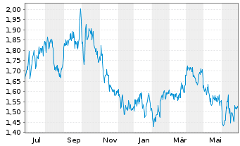 Chart InPlay Oil Corp. - 1 an