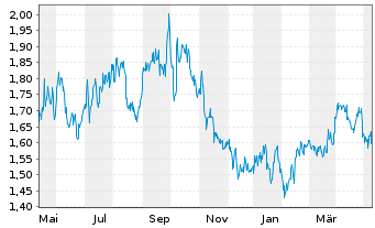 Chart InPlay Oil Corp. - 1 Year
