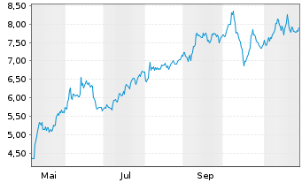 Chart InPlay Oil Corp. - 1 Year