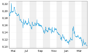 Chart InnoCan Pharma Corp. - 1 Year