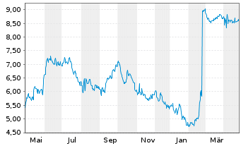 Chart Innergex Renewable Energy Inc. - 1 Year