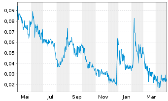 Chart Intellabridge Technology Corp. - 1 Year